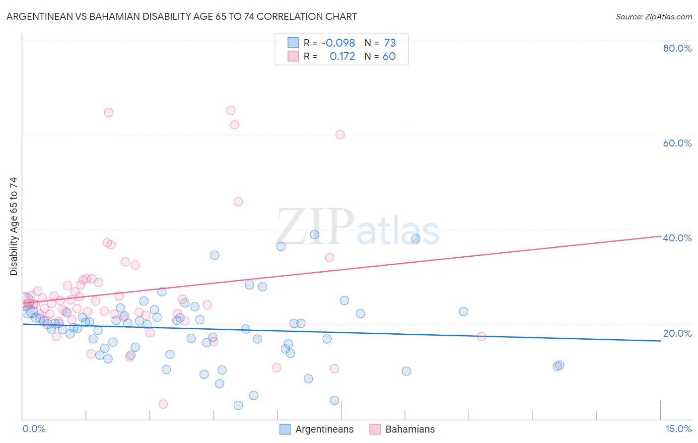 Argentinean vs Bahamian Disability Age 65 to 74