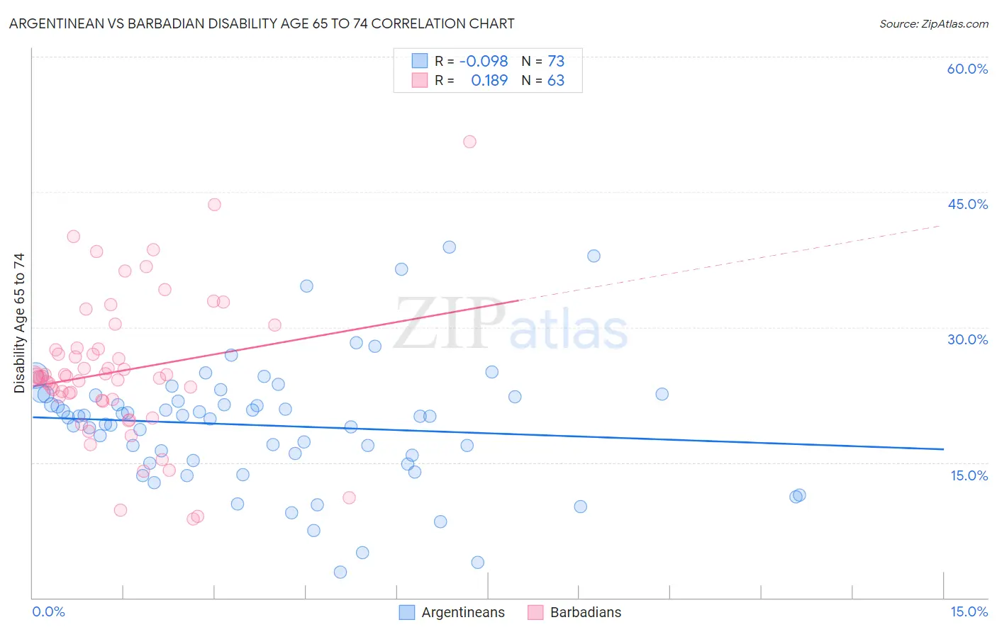 Argentinean vs Barbadian Disability Age 65 to 74