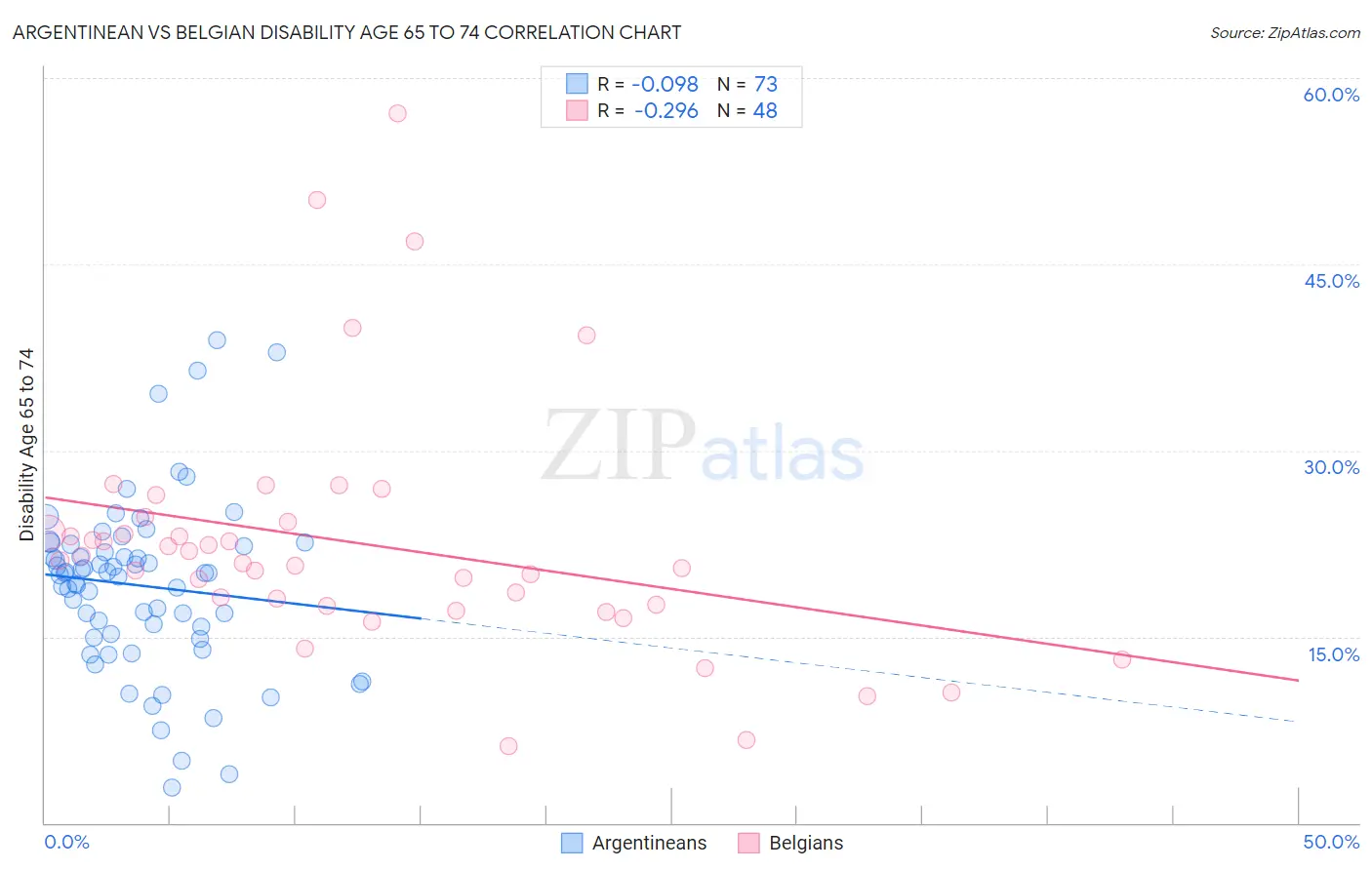 Argentinean vs Belgian Disability Age 65 to 74