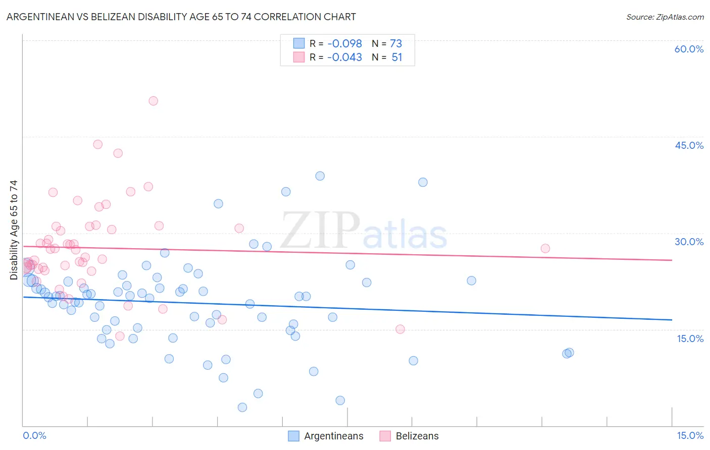 Argentinean vs Belizean Disability Age 65 to 74