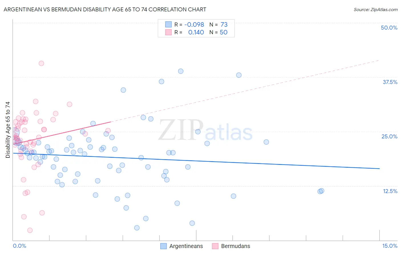 Argentinean vs Bermudan Disability Age 65 to 74