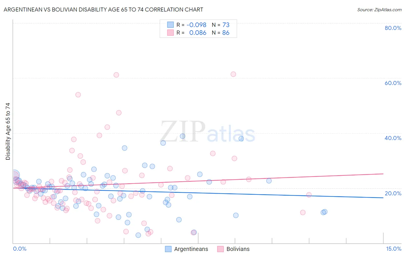 Argentinean vs Bolivian Disability Age 65 to 74