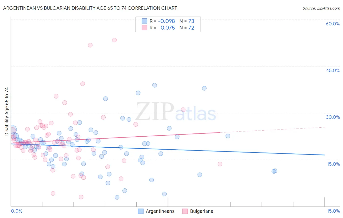 Argentinean vs Bulgarian Disability Age 65 to 74