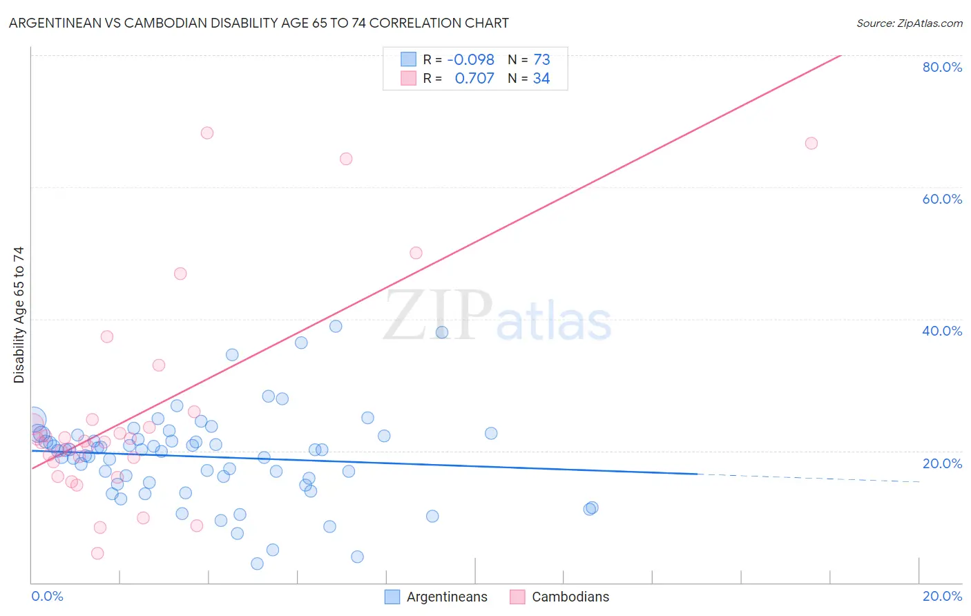 Argentinean vs Cambodian Disability Age 65 to 74