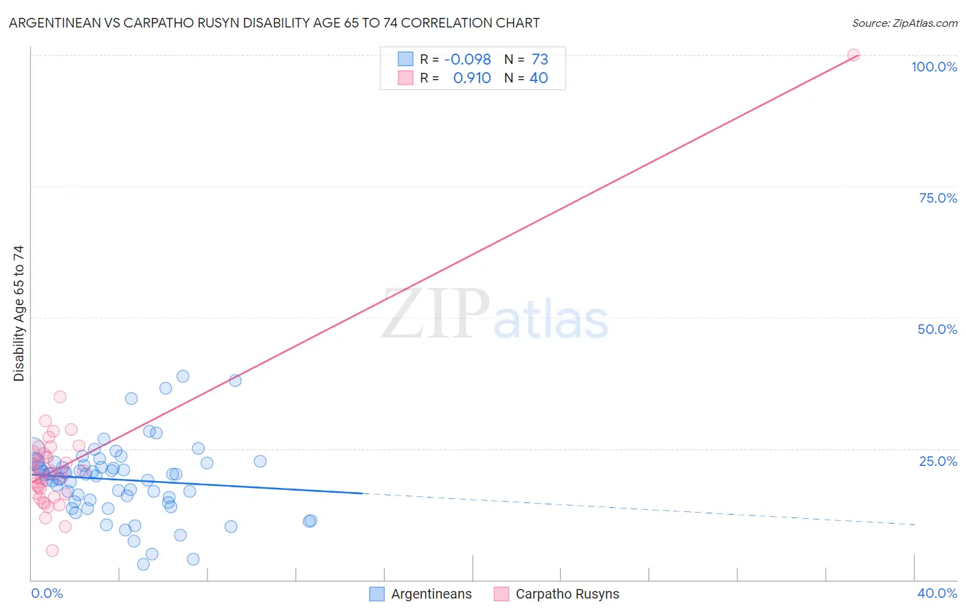 Argentinean vs Carpatho Rusyn Disability Age 65 to 74
