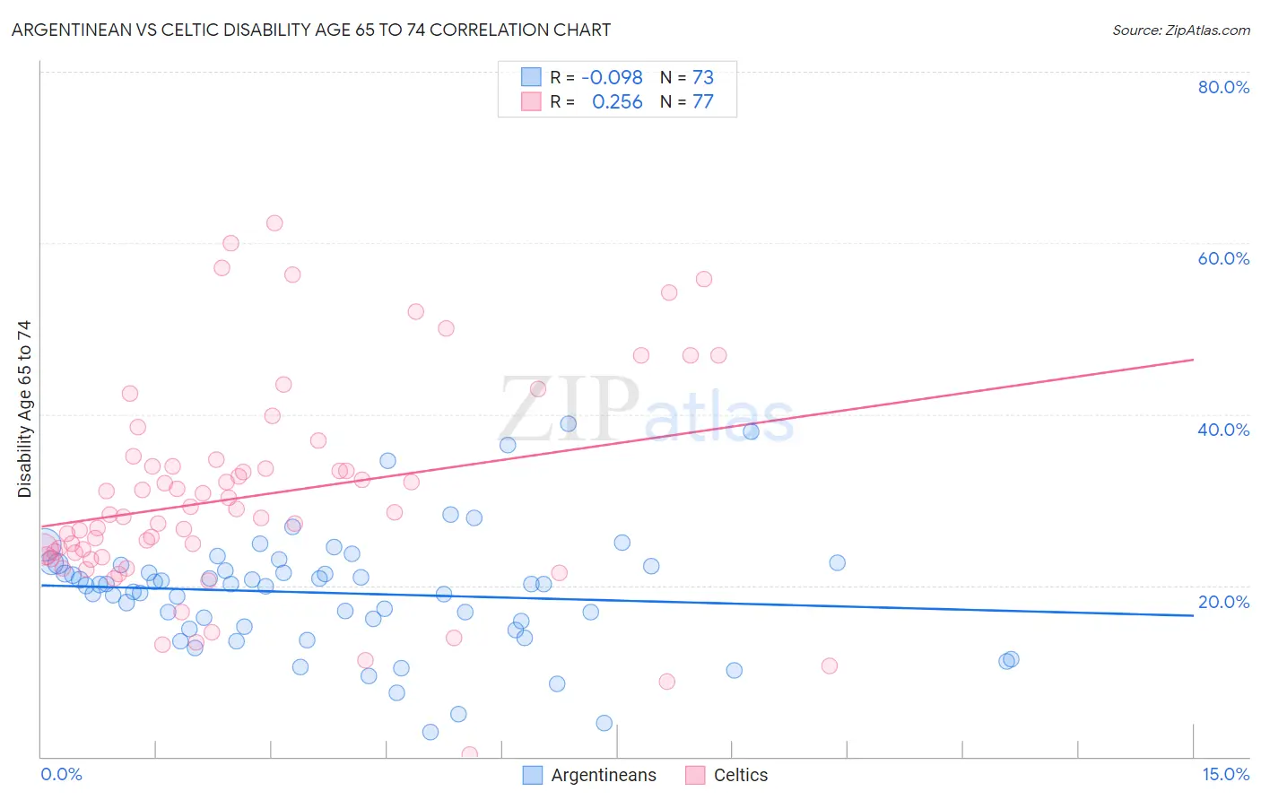 Argentinean vs Celtic Disability Age 65 to 74