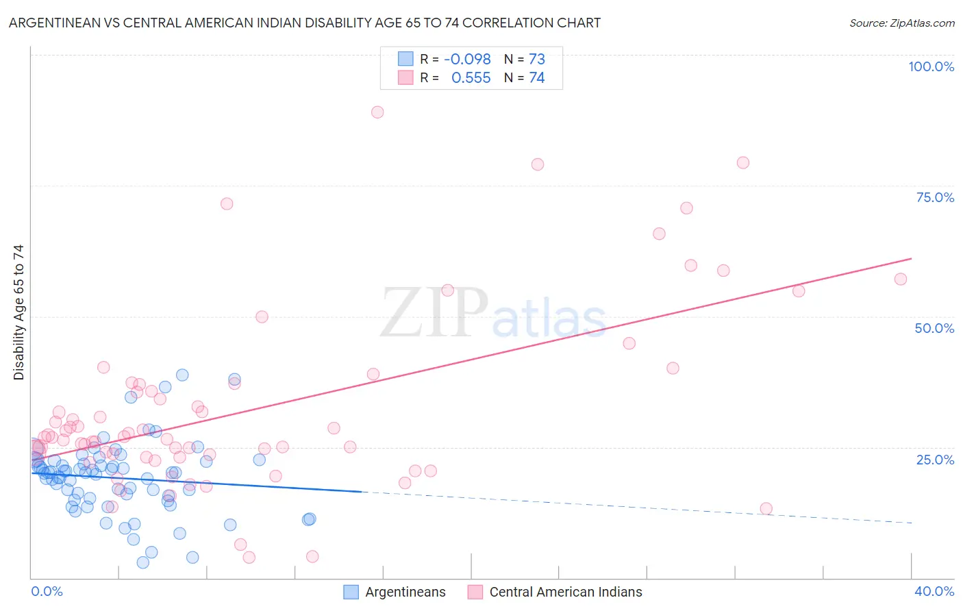 Argentinean vs Central American Indian Disability Age 65 to 74