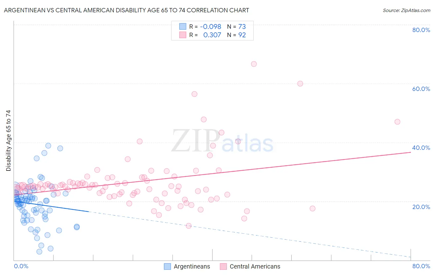 Argentinean vs Central American Disability Age 65 to 74