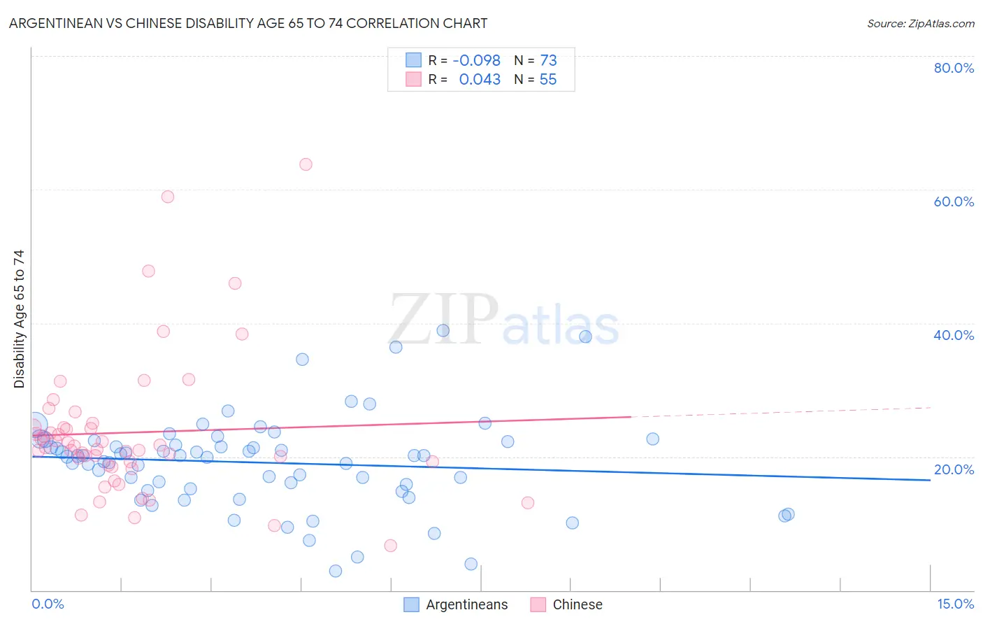 Argentinean vs Chinese Disability Age 65 to 74