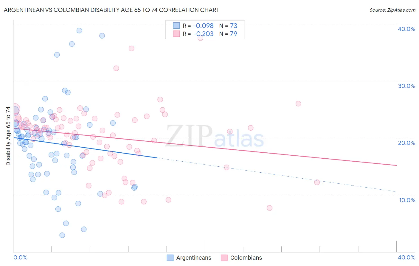 Argentinean vs Colombian Disability Age 65 to 74