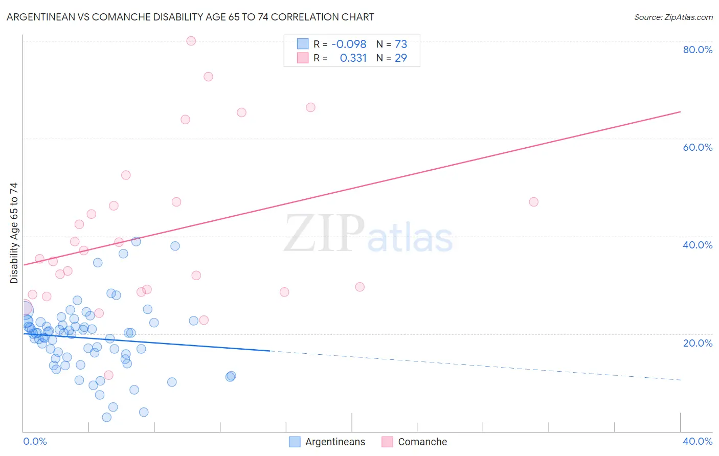 Argentinean vs Comanche Disability Age 65 to 74