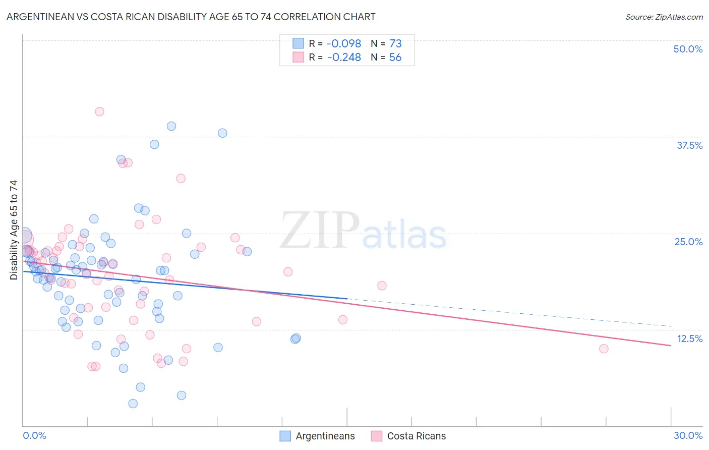 Argentinean vs Costa Rican Disability Age 65 to 74