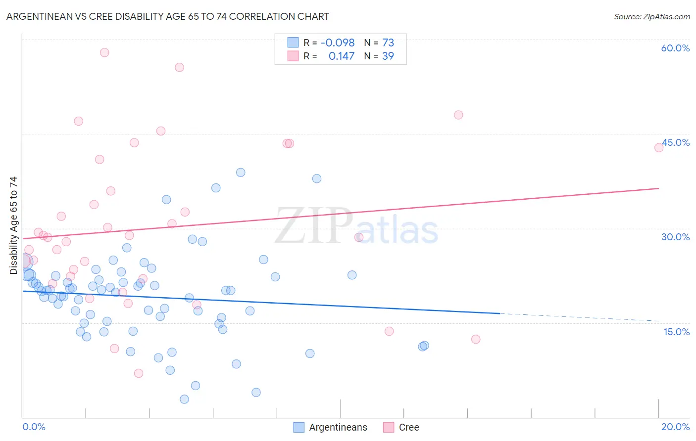 Argentinean vs Cree Disability Age 65 to 74