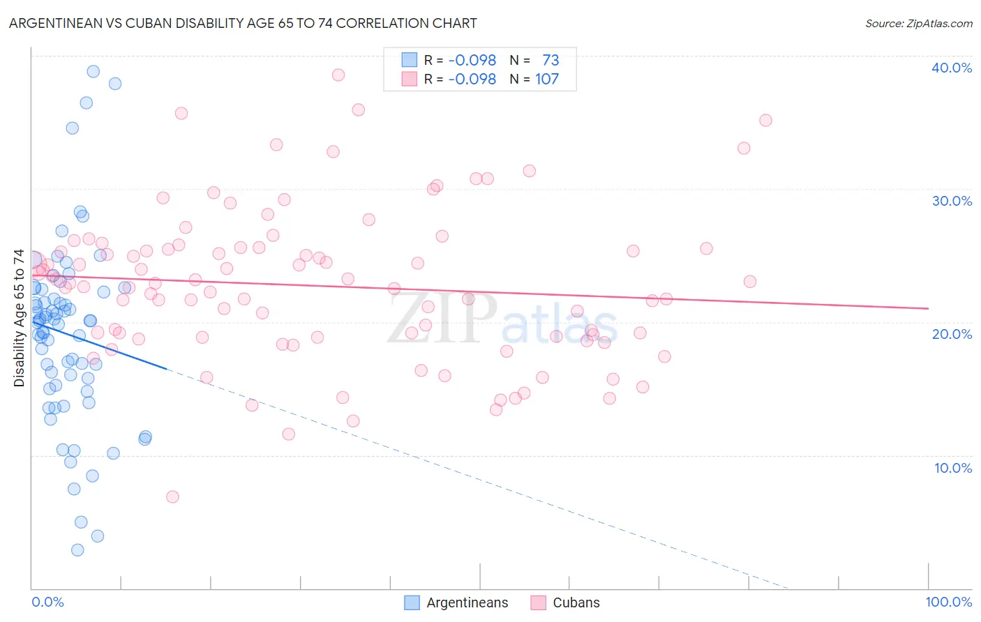 Argentinean vs Cuban Disability Age 65 to 74