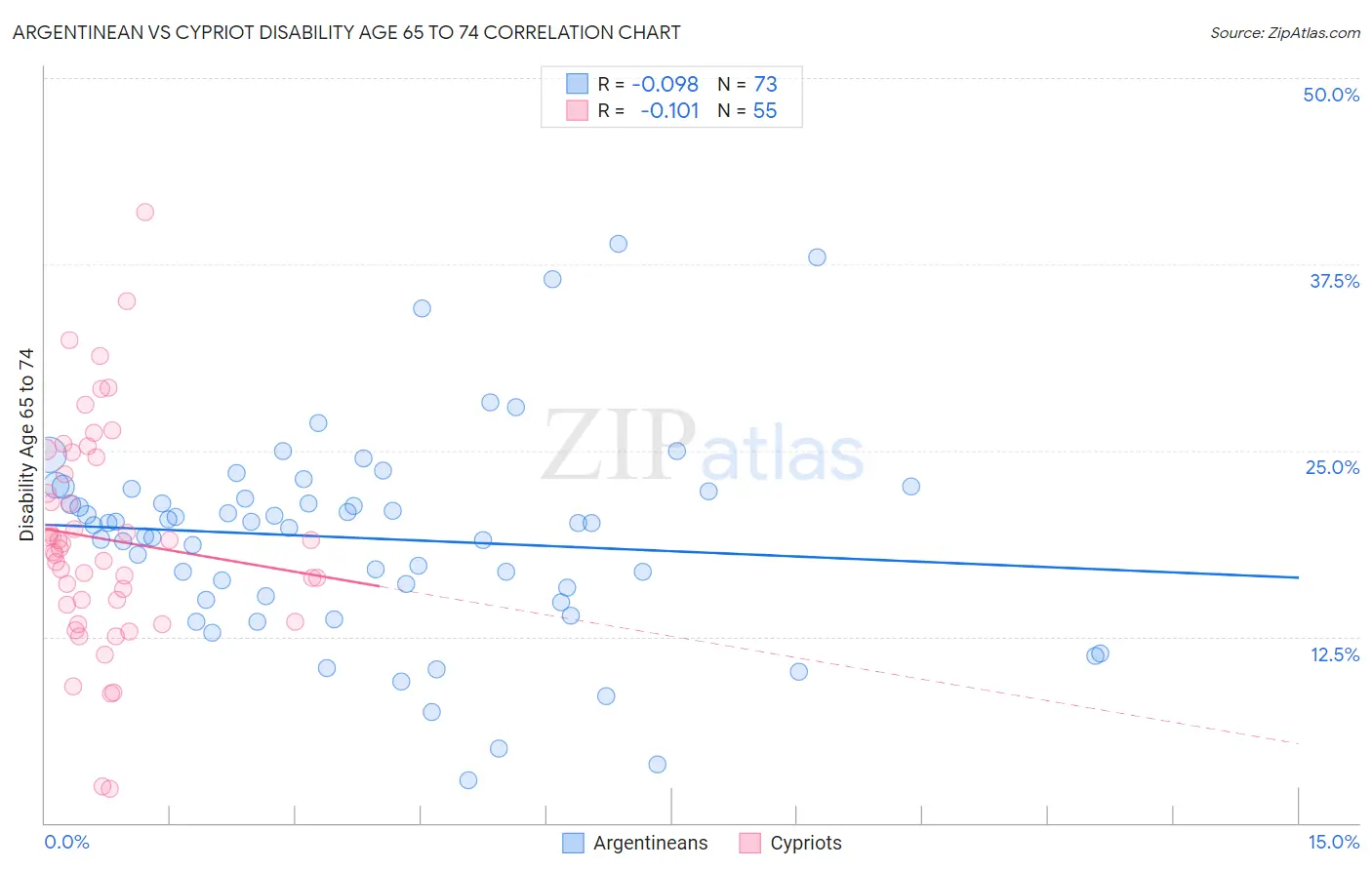 Argentinean vs Cypriot Disability Age 65 to 74