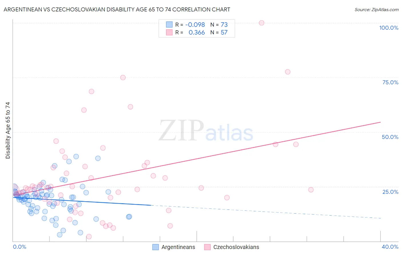 Argentinean vs Czechoslovakian Disability Age 65 to 74