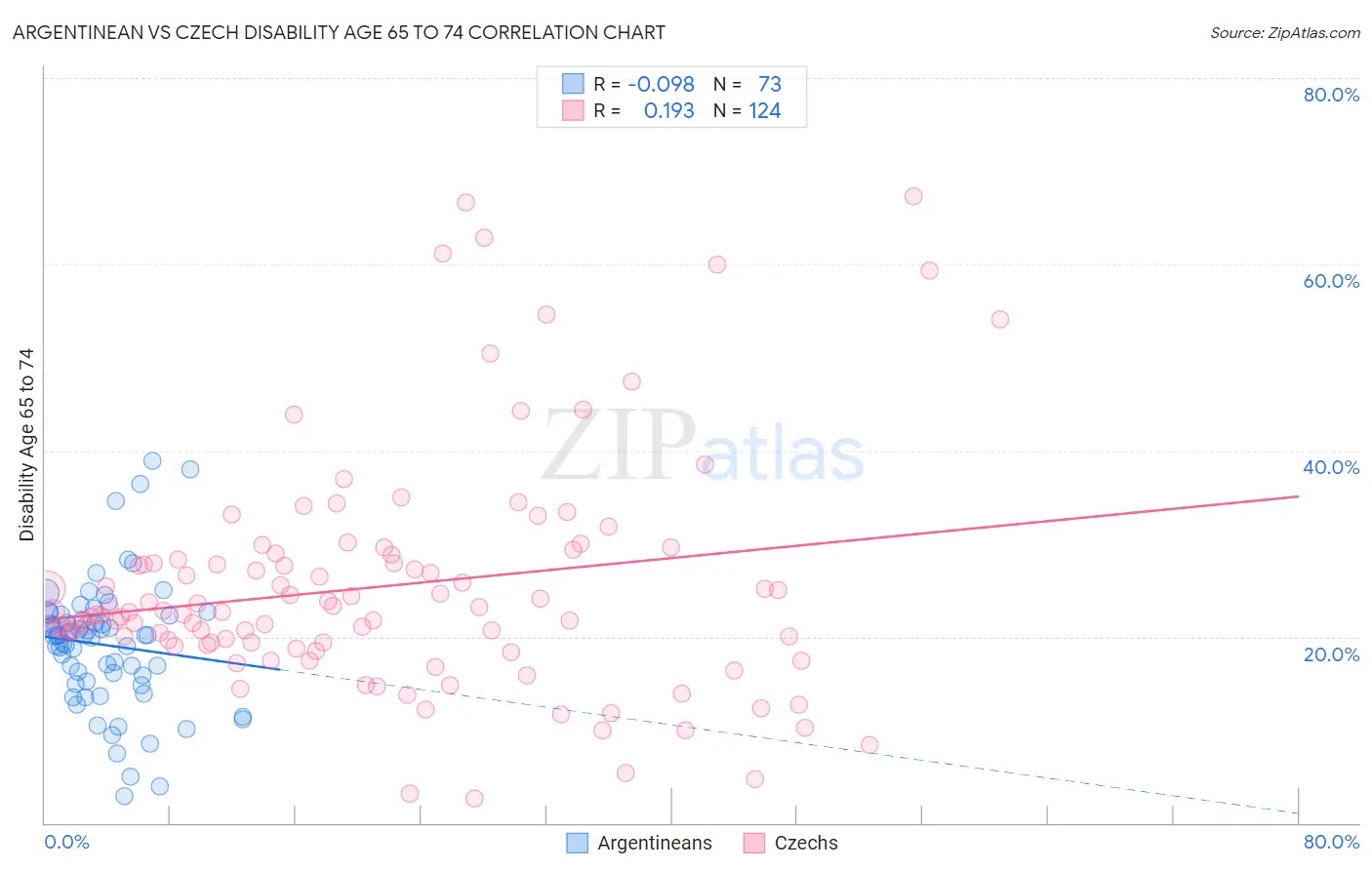 Argentinean vs Czech Disability Age 65 to 74