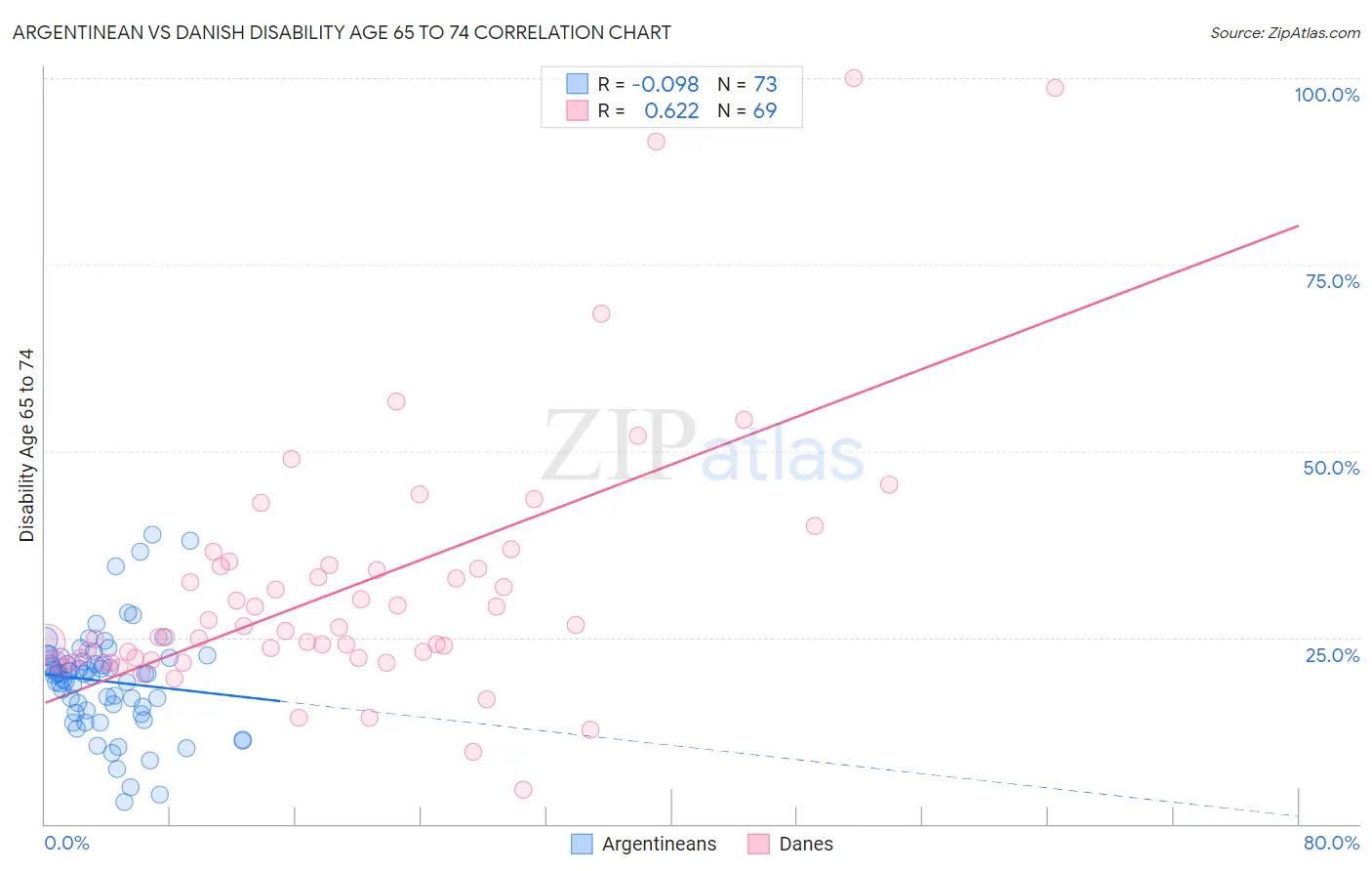 Argentinean vs Danish Disability Age 65 to 74