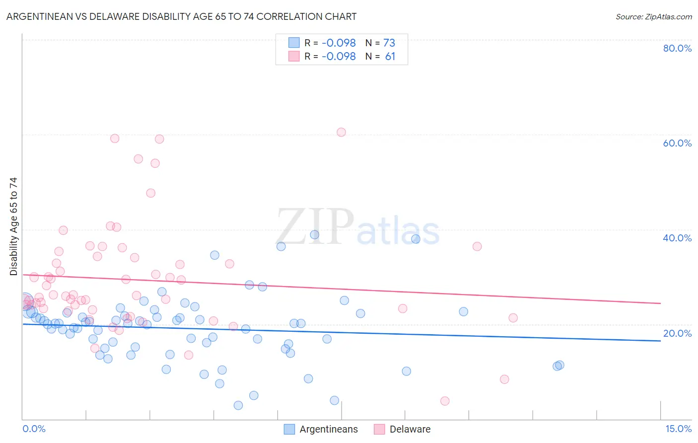 Argentinean vs Delaware Disability Age 65 to 74