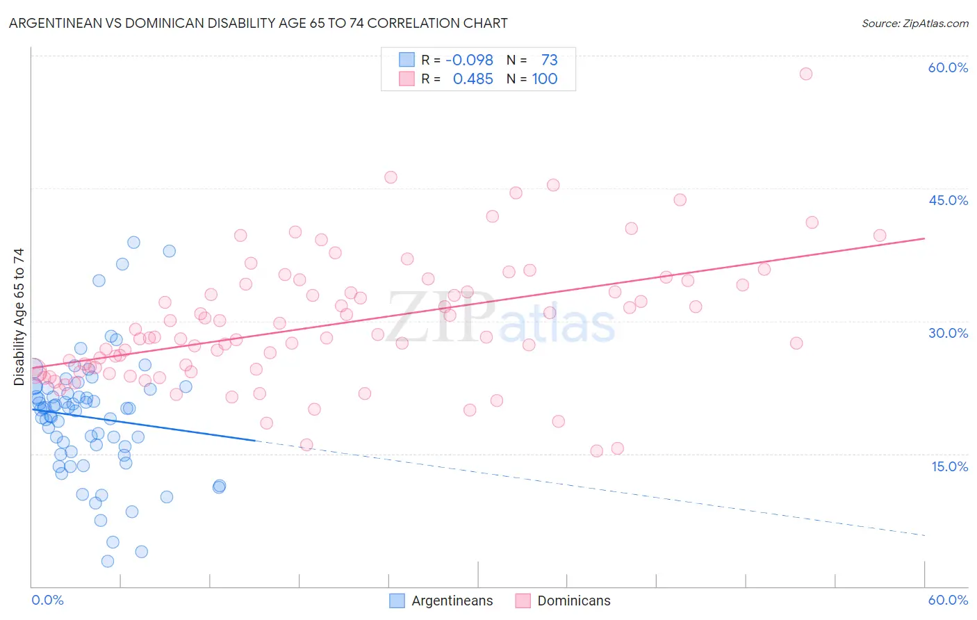 Argentinean vs Dominican Disability Age 65 to 74