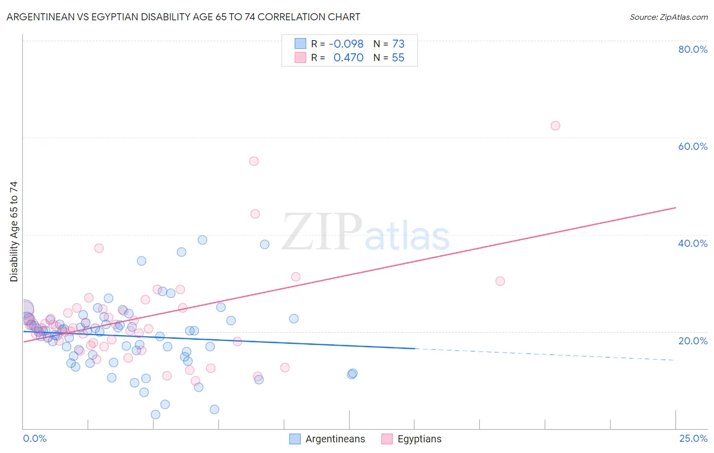 Argentinean vs Egyptian Disability Age 65 to 74