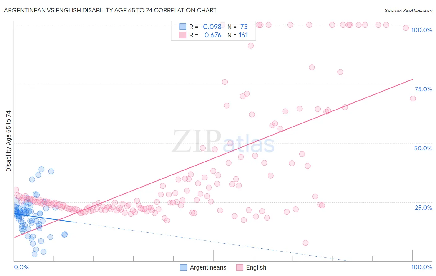Argentinean vs English Disability Age 65 to 74