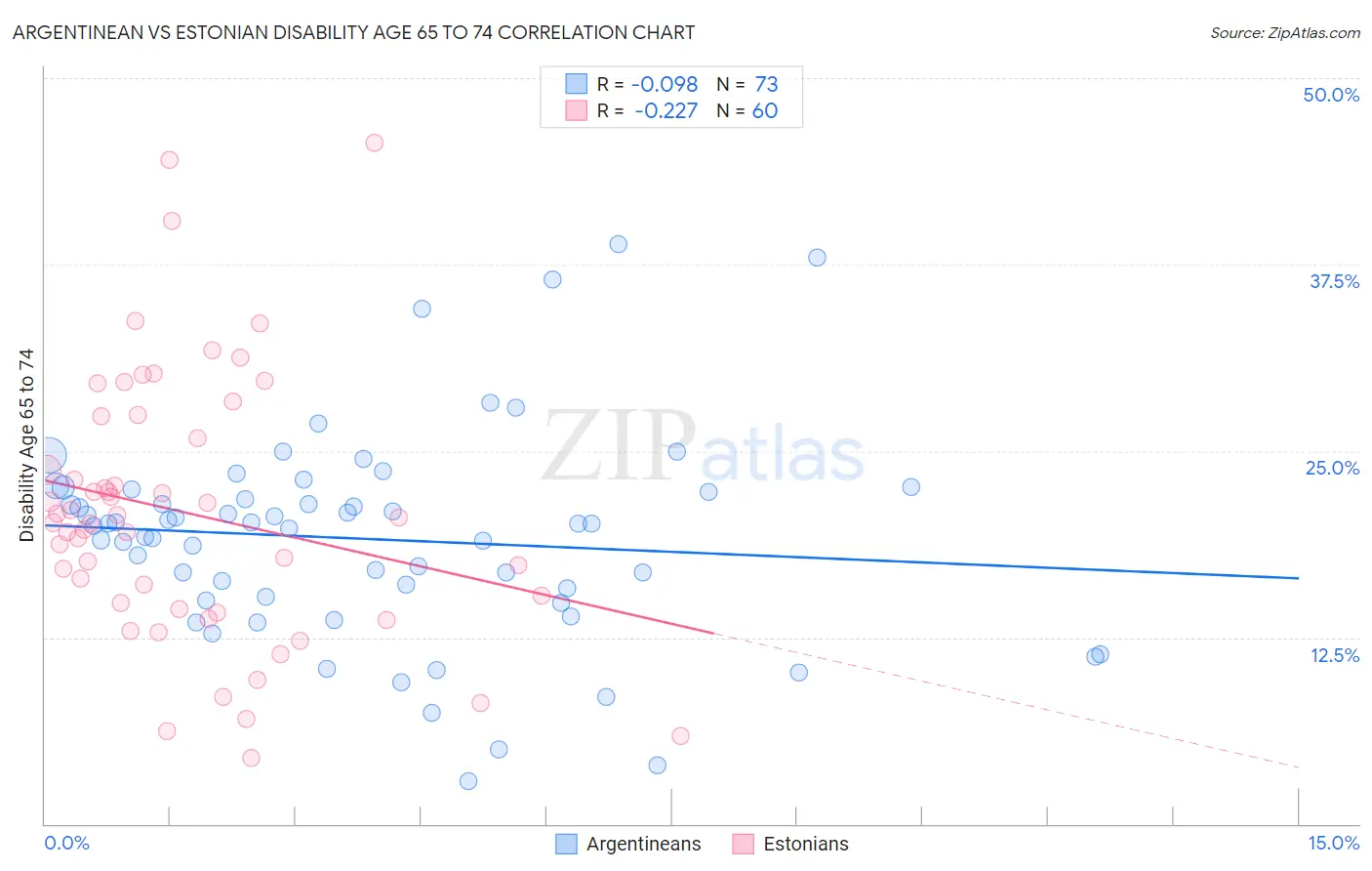 Argentinean vs Estonian Disability Age 65 to 74