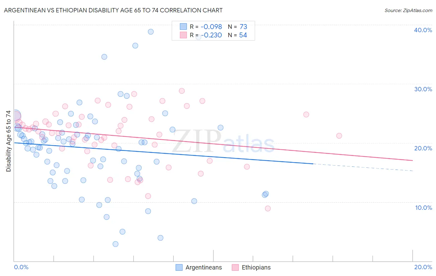 Argentinean vs Ethiopian Disability Age 65 to 74