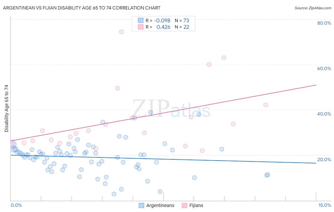 Argentinean vs Fijian Disability Age 65 to 74