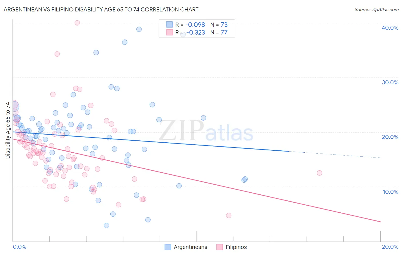 Argentinean vs Filipino Disability Age 65 to 74
