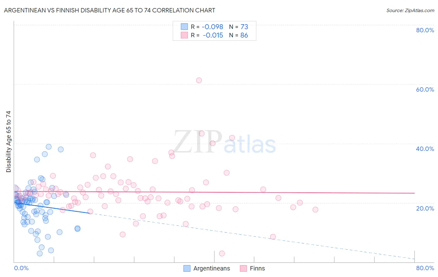 Argentinean vs Finnish Disability Age 65 to 74