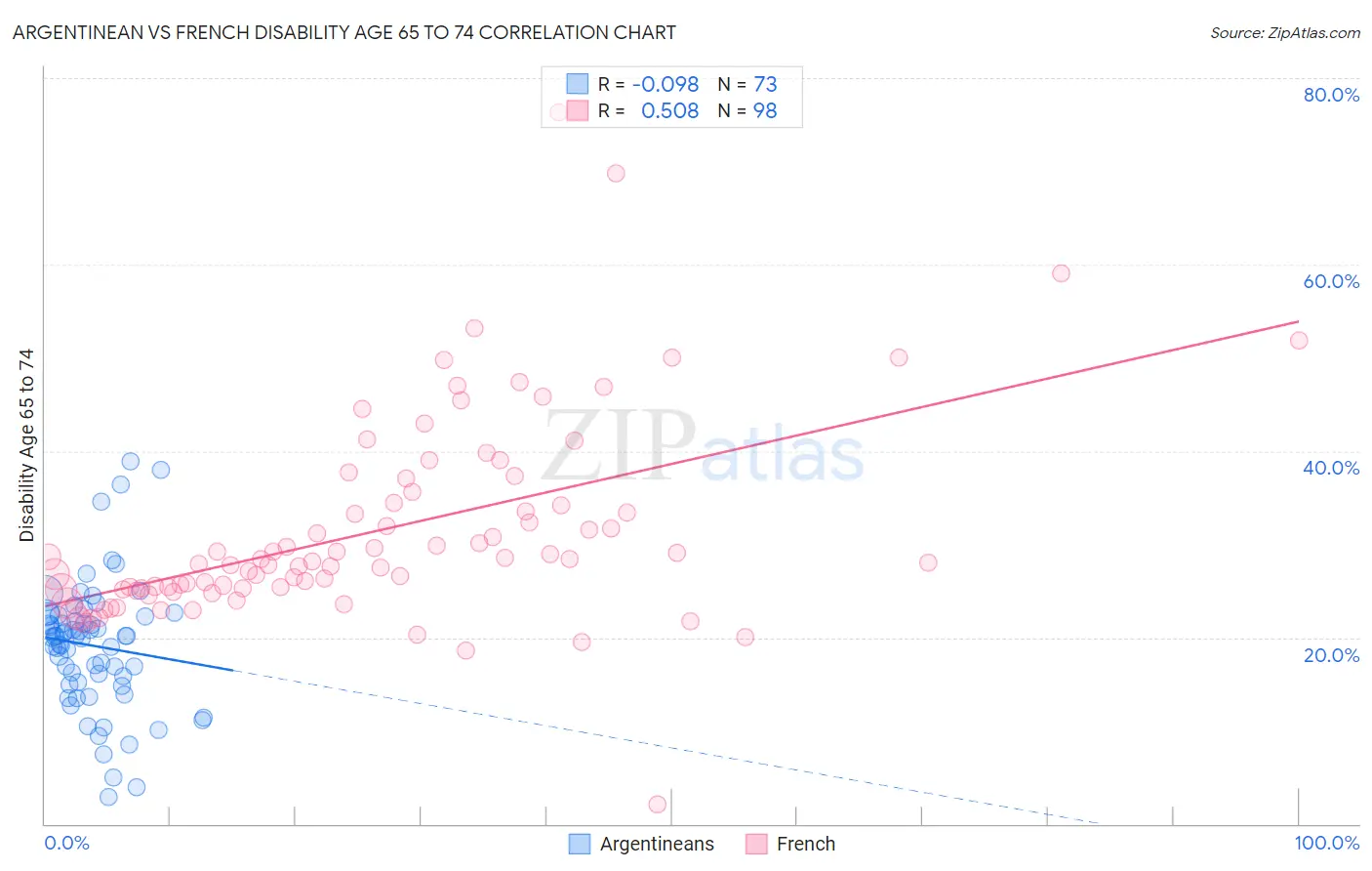 Argentinean vs French Disability Age 65 to 74
