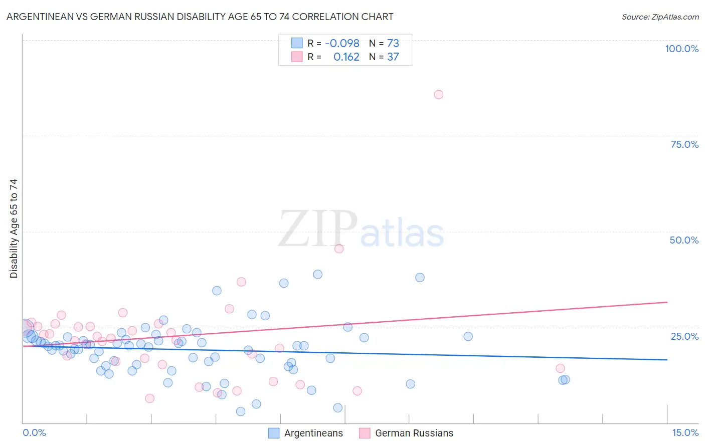 Argentinean vs German Russian Disability Age 65 to 74
