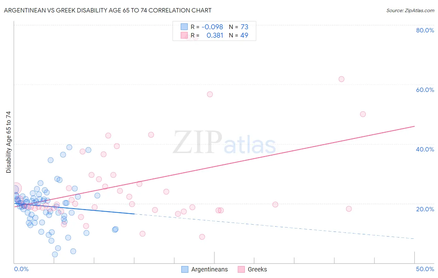 Argentinean vs Greek Disability Age 65 to 74