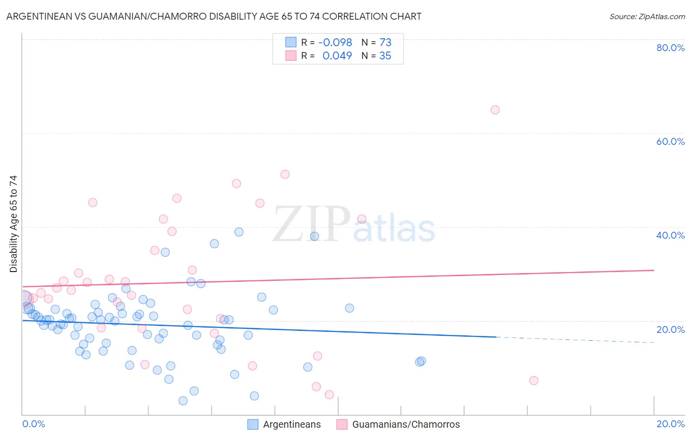 Argentinean vs Guamanian/Chamorro Disability Age 65 to 74