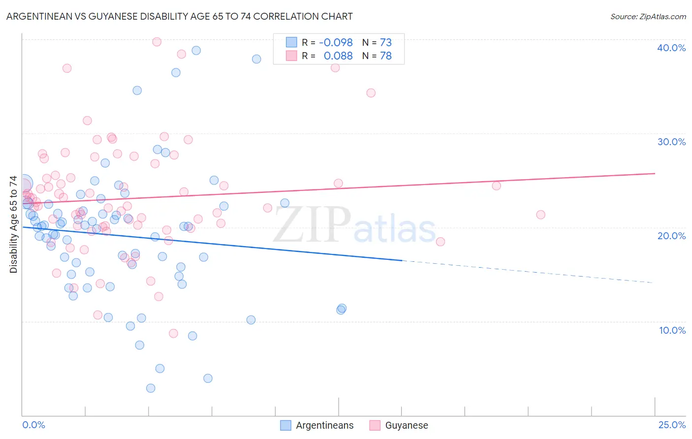 Argentinean vs Guyanese Disability Age 65 to 74