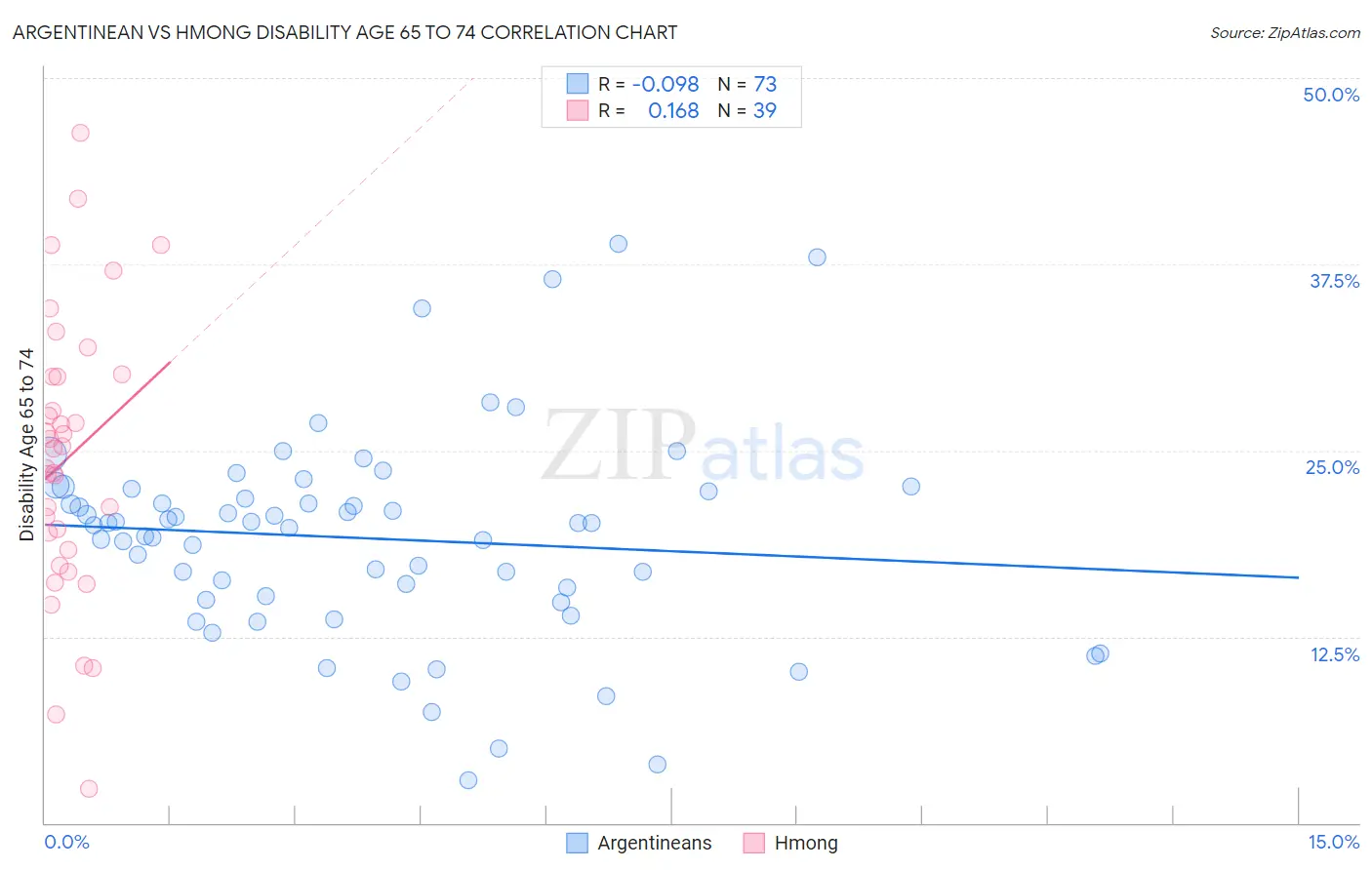 Argentinean vs Hmong Disability Age 65 to 74