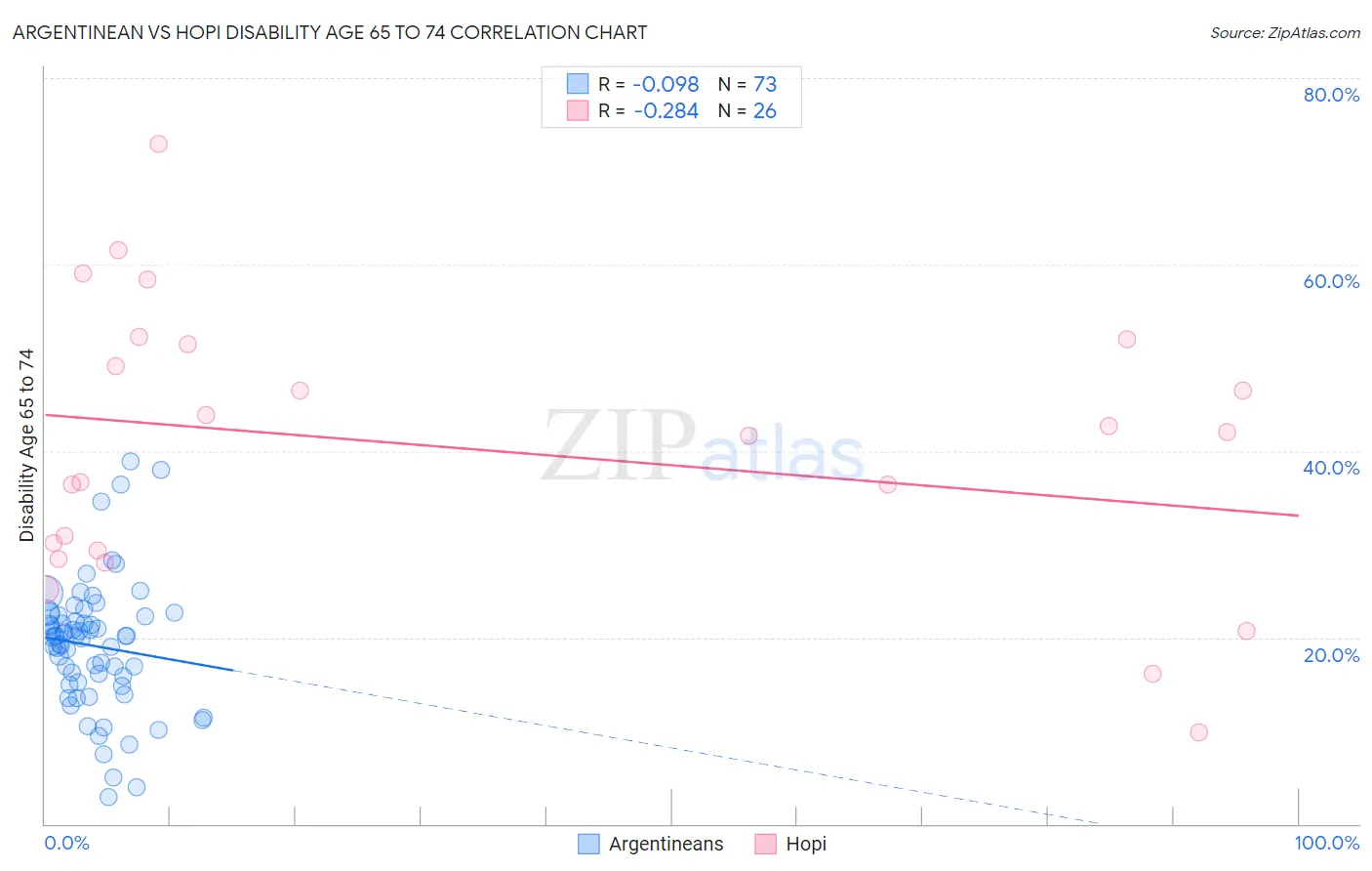 Argentinean vs Hopi Disability Age 65 to 74
