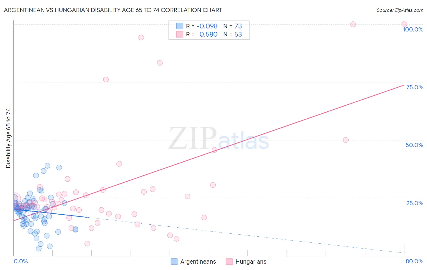 Argentinean vs Hungarian Disability Age 65 to 74