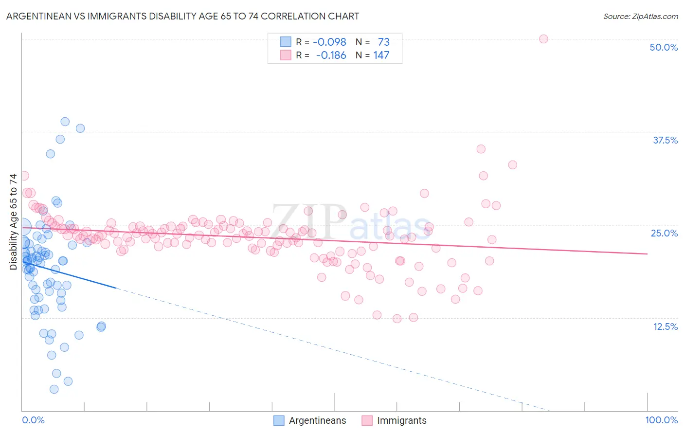 Argentinean vs Immigrants Disability Age 65 to 74