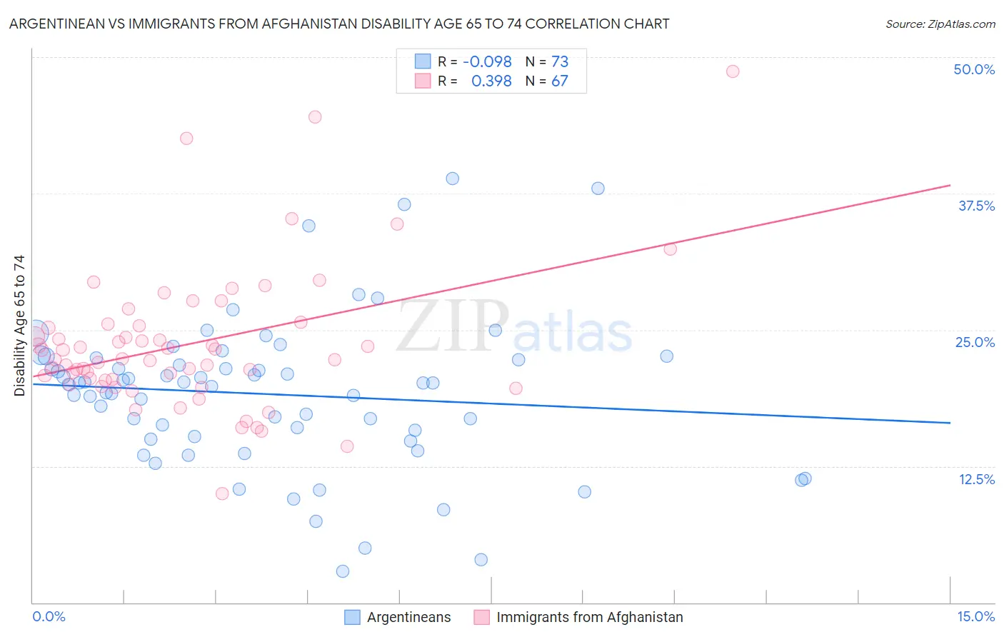 Argentinean vs Immigrants from Afghanistan Disability Age 65 to 74