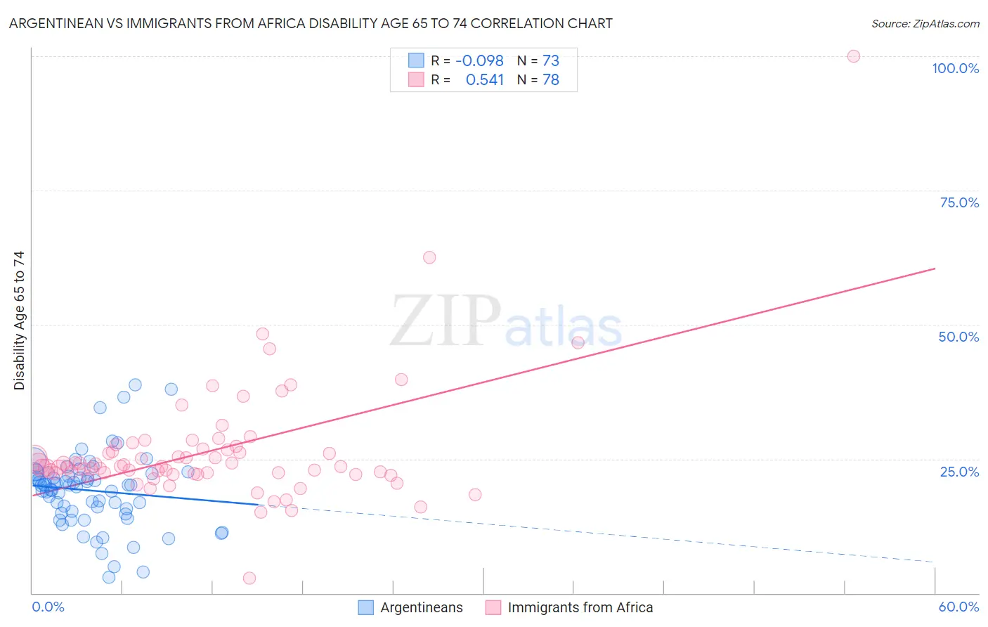 Argentinean vs Immigrants from Africa Disability Age 65 to 74