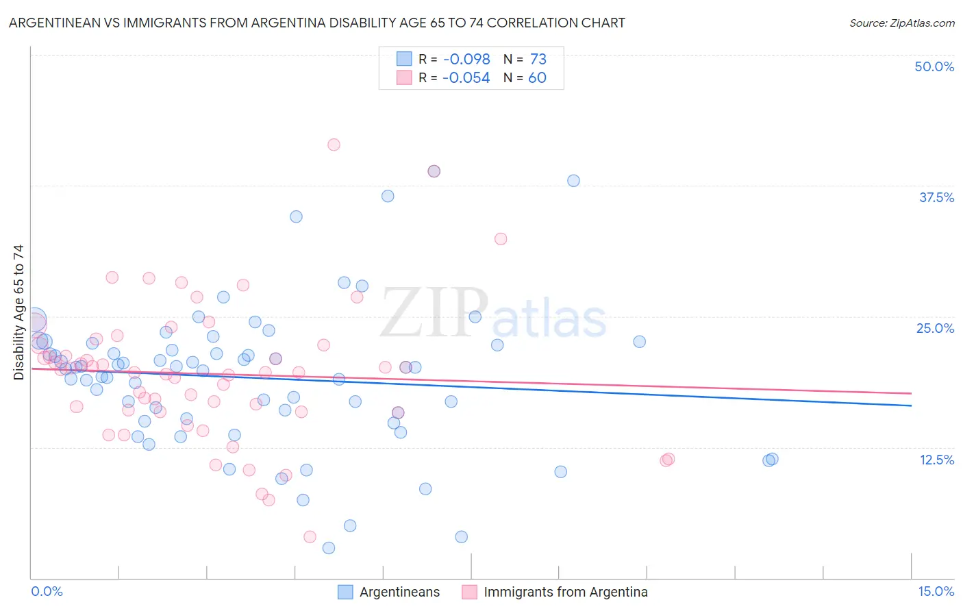 Argentinean vs Immigrants from Argentina Disability Age 65 to 74