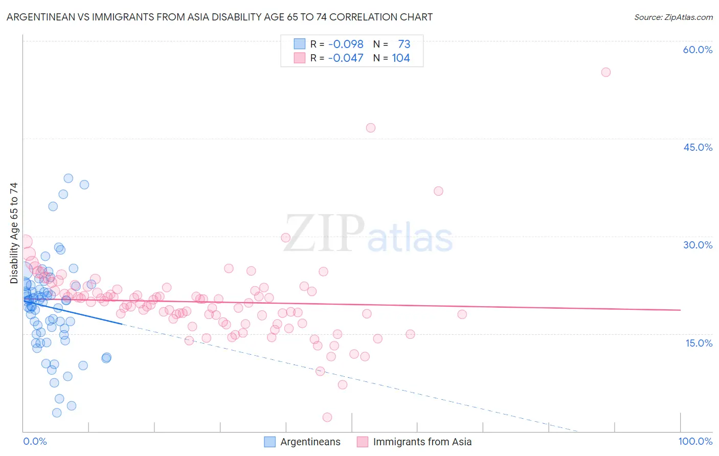 Argentinean vs Immigrants from Asia Disability Age 65 to 74