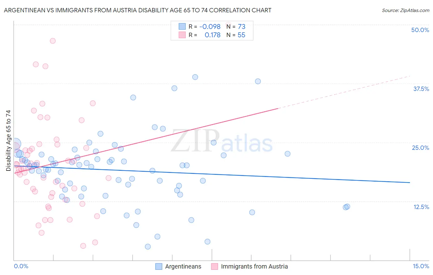 Argentinean vs Immigrants from Austria Disability Age 65 to 74