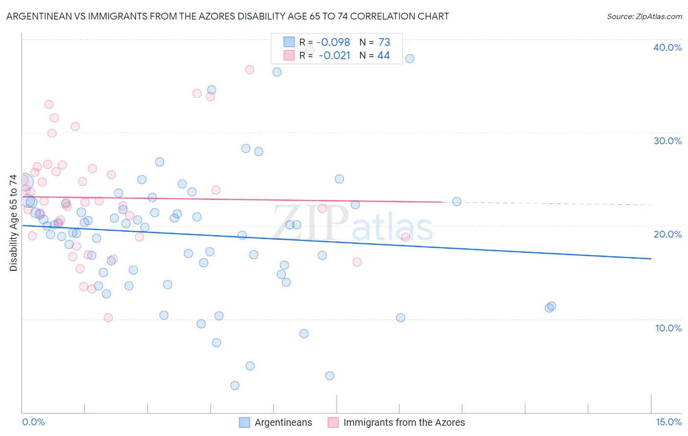 Argentinean vs Immigrants from the Azores Disability Age 65 to 74
