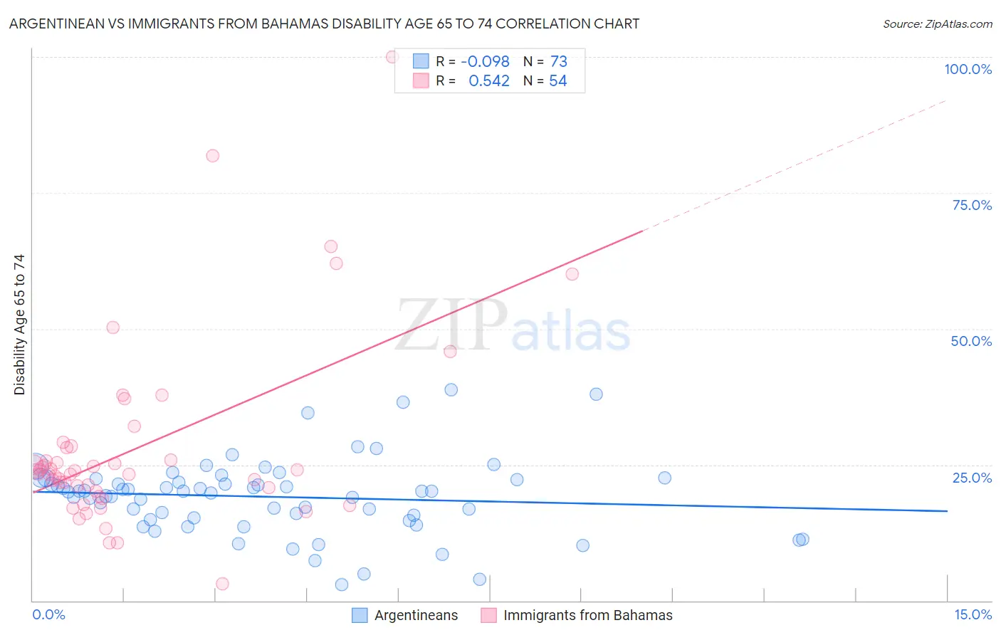 Argentinean vs Immigrants from Bahamas Disability Age 65 to 74