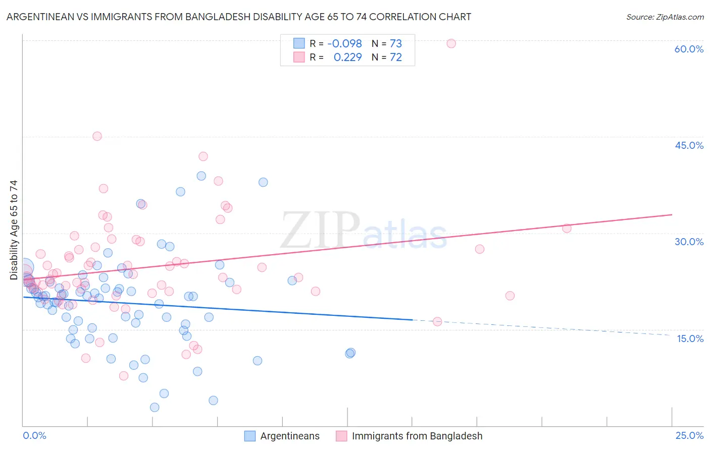 Argentinean vs Immigrants from Bangladesh Disability Age 65 to 74