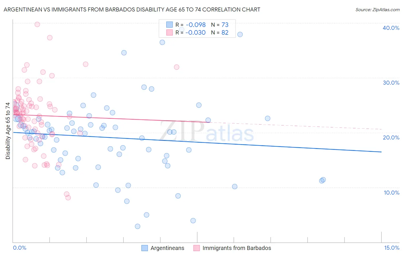 Argentinean vs Immigrants from Barbados Disability Age 65 to 74