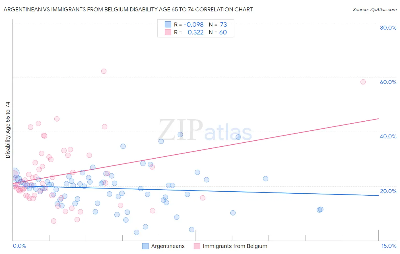 Argentinean vs Immigrants from Belgium Disability Age 65 to 74
